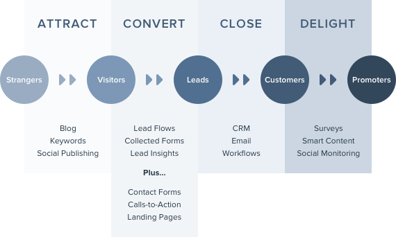 hubspot-tools-to-methodology