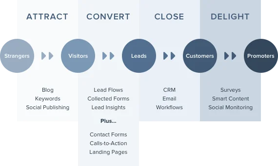 hubspot-tools-to-methodology