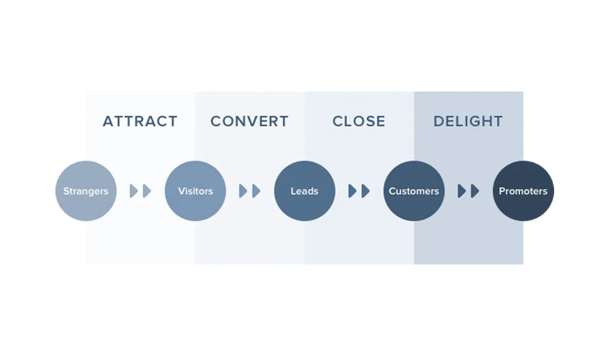 inbound methodology 1200x700 1 2017 HubSpot Pricing Guide by Ben Ratner