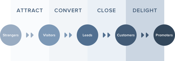 Inbound-Methodology